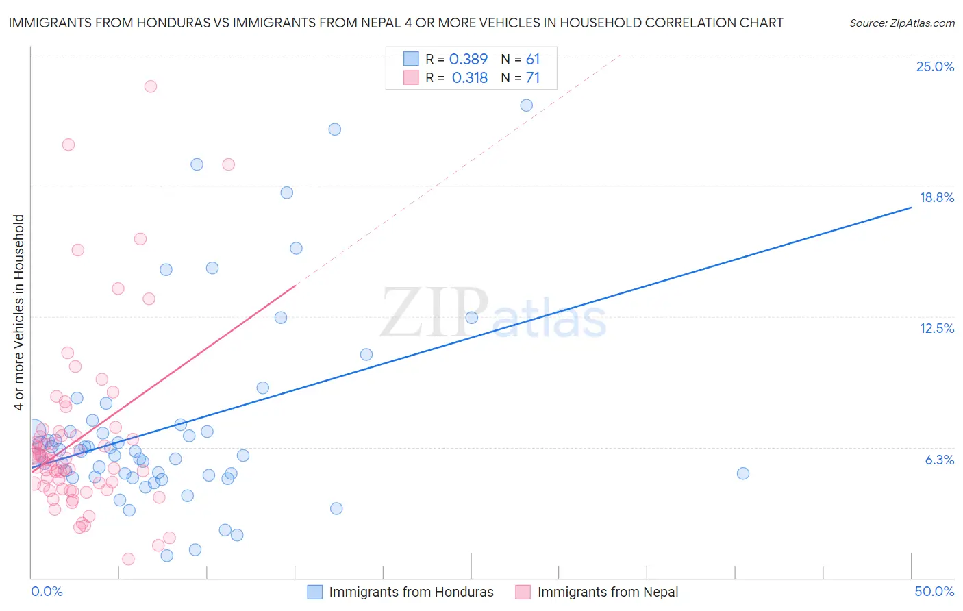 Immigrants from Honduras vs Immigrants from Nepal 4 or more Vehicles in Household
