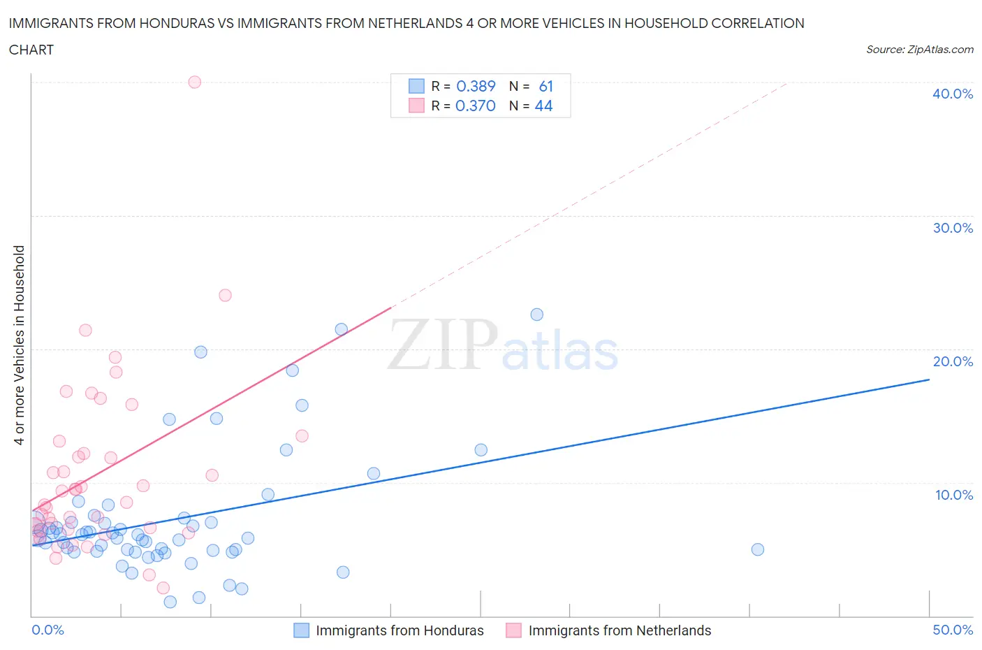 Immigrants from Honduras vs Immigrants from Netherlands 4 or more Vehicles in Household