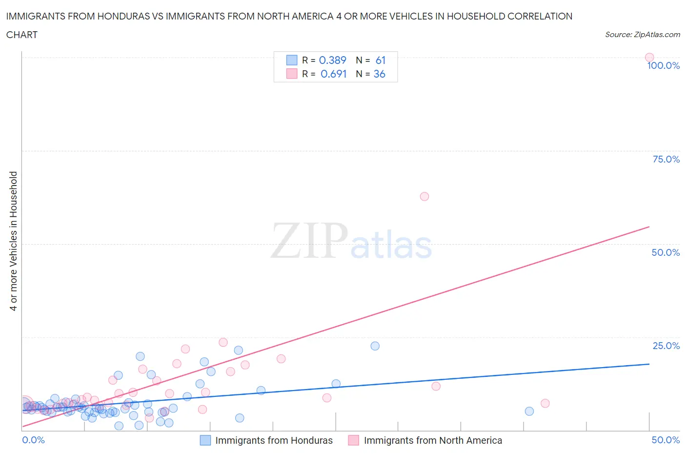 Immigrants from Honduras vs Immigrants from North America 4 or more Vehicles in Household