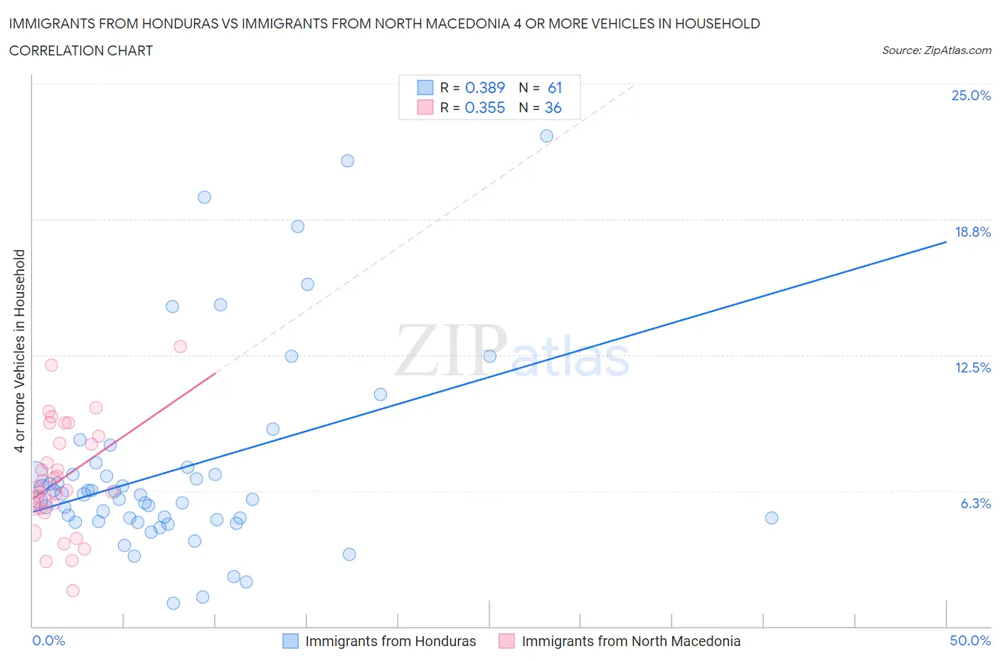 Immigrants from Honduras vs Immigrants from North Macedonia 4 or more Vehicles in Household