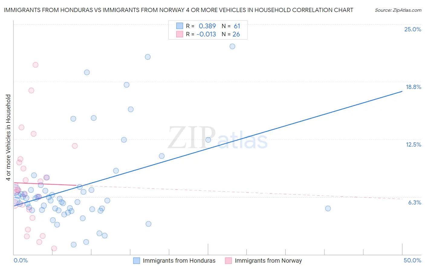 Immigrants from Honduras vs Immigrants from Norway 4 or more Vehicles in Household