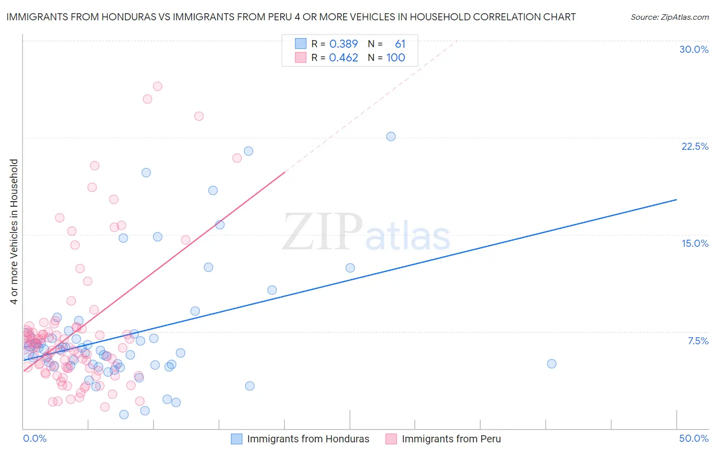 Immigrants from Honduras vs Immigrants from Peru 4 or more Vehicles in Household