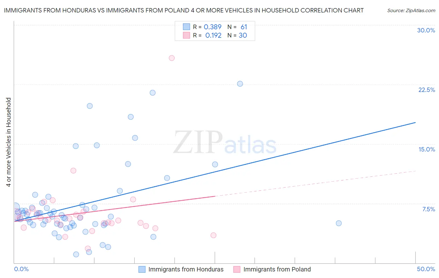Immigrants from Honduras vs Immigrants from Poland 4 or more Vehicles in Household