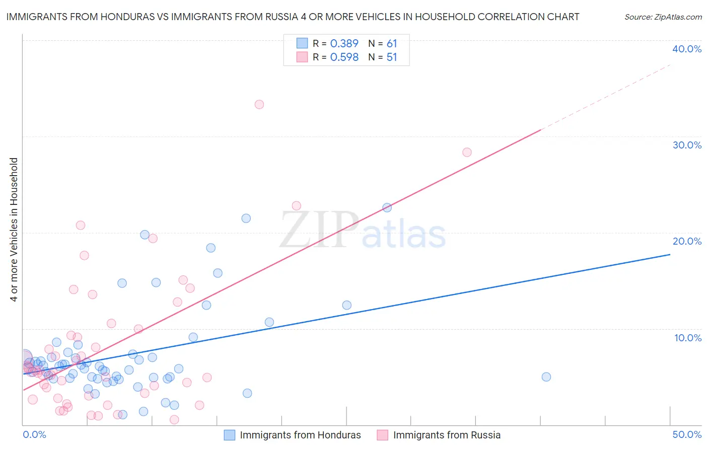 Immigrants from Honduras vs Immigrants from Russia 4 or more Vehicles in Household