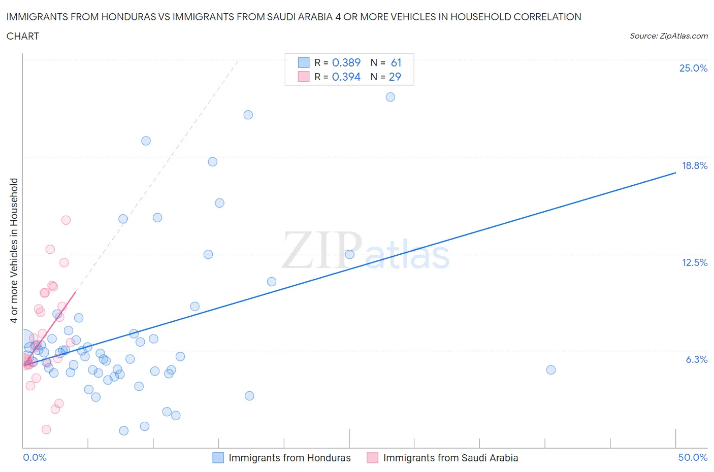 Immigrants from Honduras vs Immigrants from Saudi Arabia 4 or more Vehicles in Household