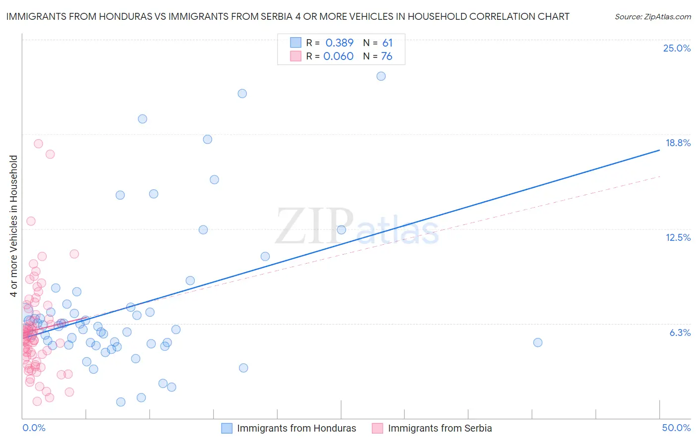 Immigrants from Honduras vs Immigrants from Serbia 4 or more Vehicles in Household