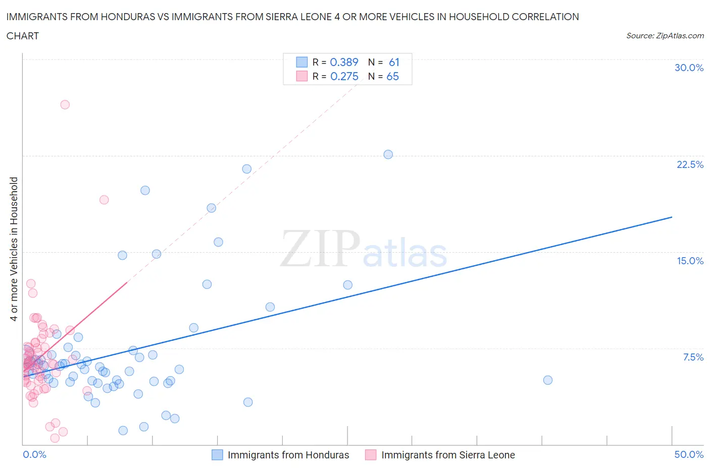 Immigrants from Honduras vs Immigrants from Sierra Leone 4 or more Vehicles in Household