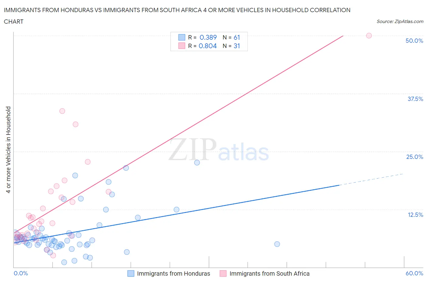 Immigrants from Honduras vs Immigrants from South Africa 4 or more Vehicles in Household