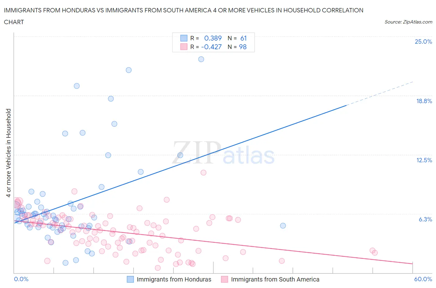 Immigrants from Honduras vs Immigrants from South America 4 or more Vehicles in Household