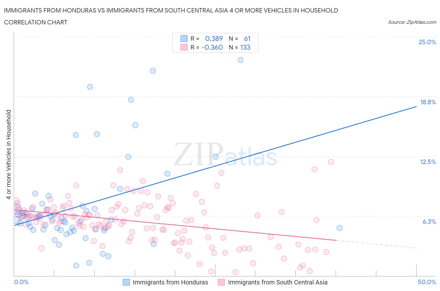Immigrants from Honduras vs Immigrants from South Central Asia 4 or more Vehicles in Household