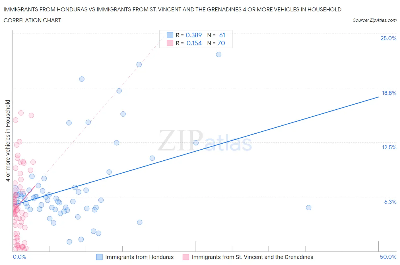 Immigrants from Honduras vs Immigrants from St. Vincent and the Grenadines 4 or more Vehicles in Household