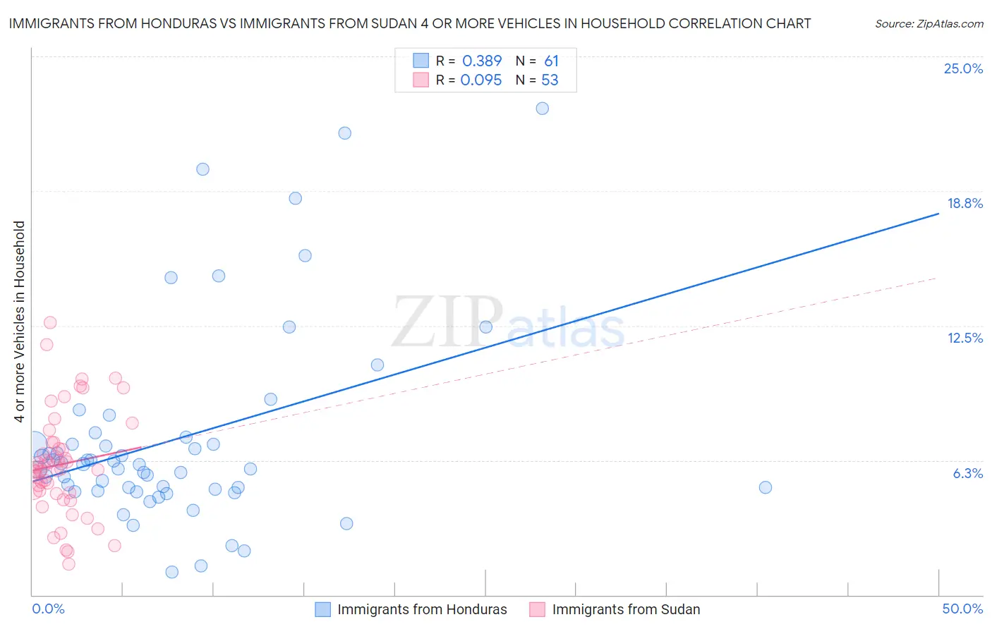 Immigrants from Honduras vs Immigrants from Sudan 4 or more Vehicles in Household