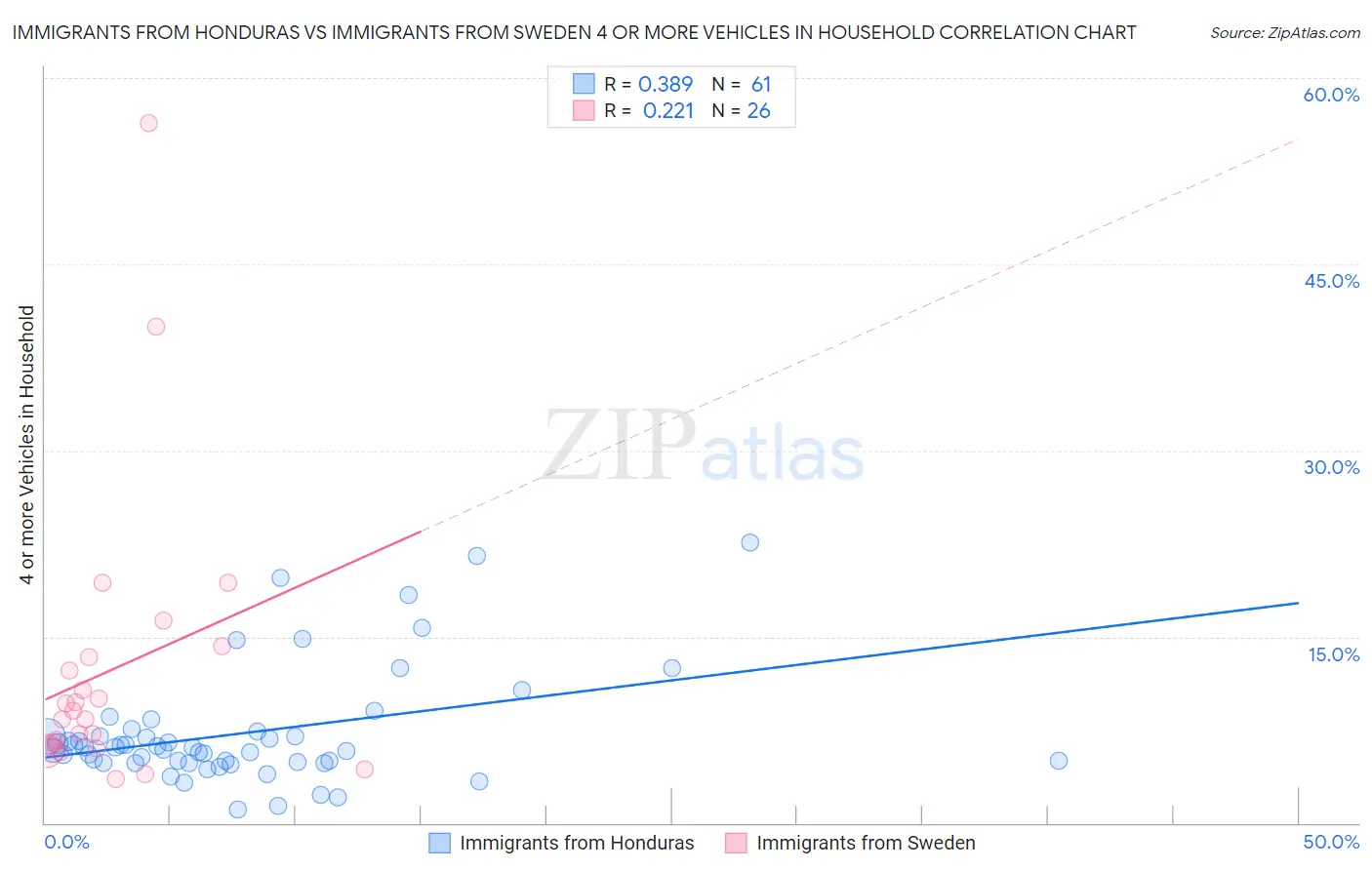 Immigrants from Honduras vs Immigrants from Sweden 4 or more Vehicles in Household
