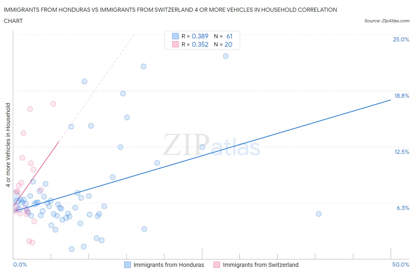 Immigrants from Honduras vs Immigrants from Switzerland 4 or more Vehicles in Household