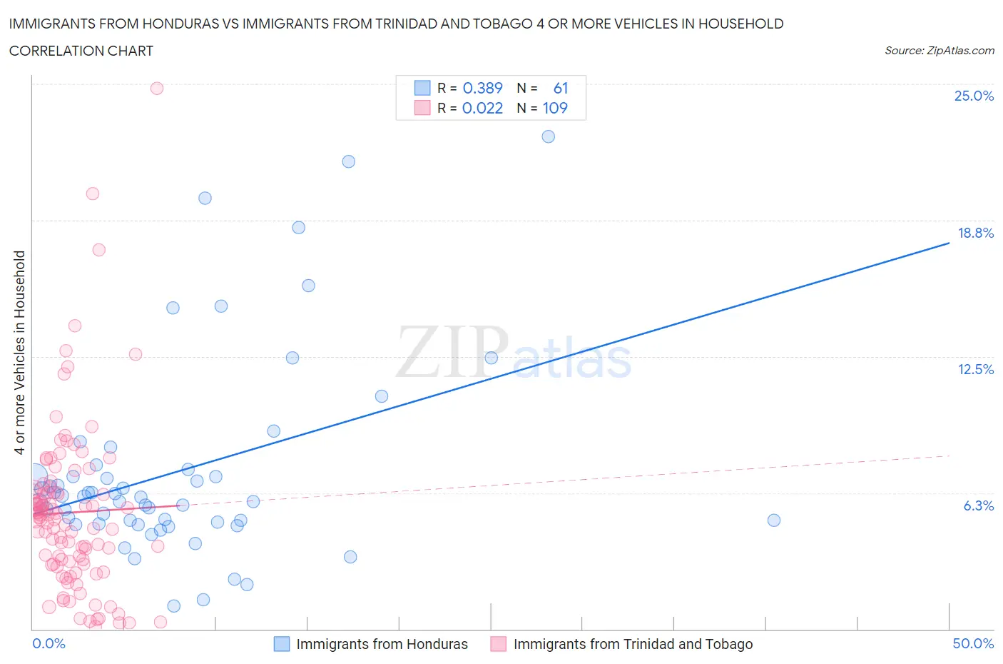 Immigrants from Honduras vs Immigrants from Trinidad and Tobago 4 or more Vehicles in Household