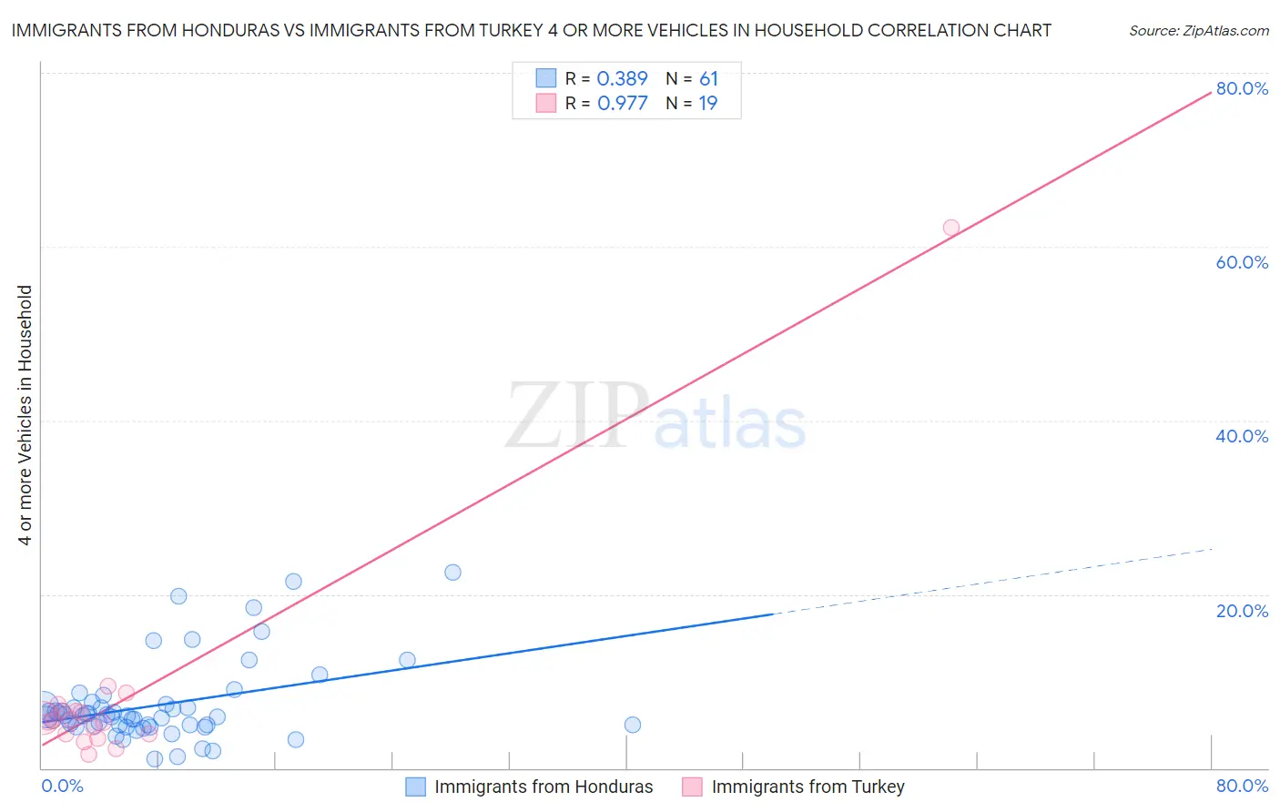 Immigrants from Honduras vs Immigrants from Turkey 4 or more Vehicles in Household