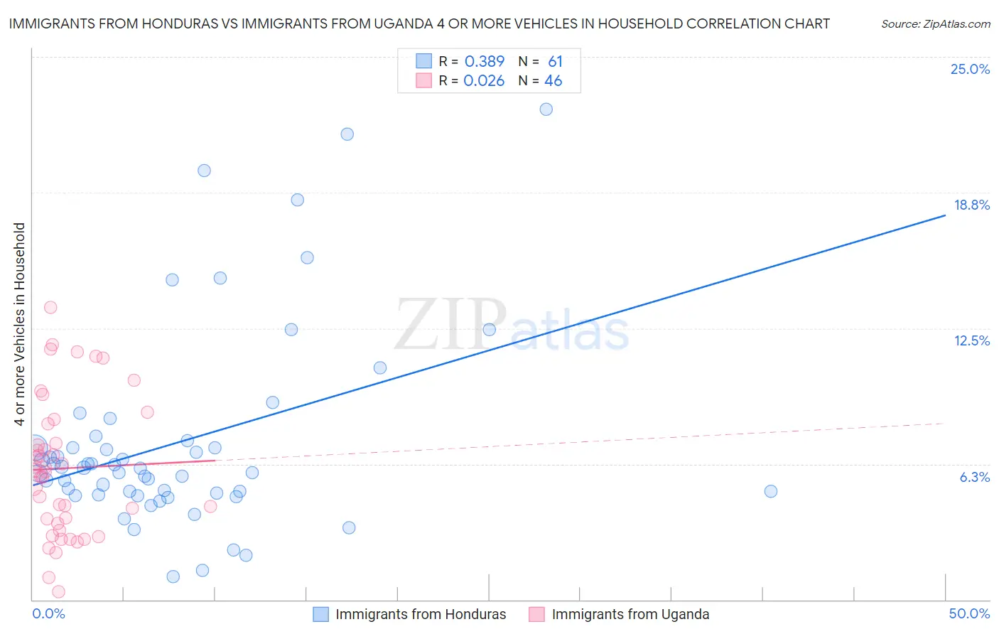 Immigrants from Honduras vs Immigrants from Uganda 4 or more Vehicles in Household