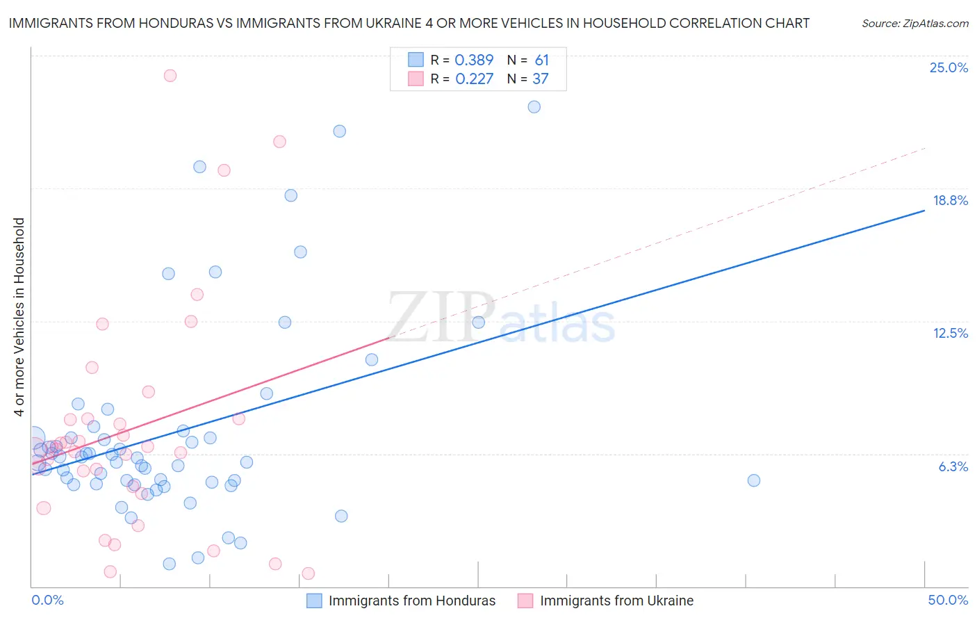 Immigrants from Honduras vs Immigrants from Ukraine 4 or more Vehicles in Household