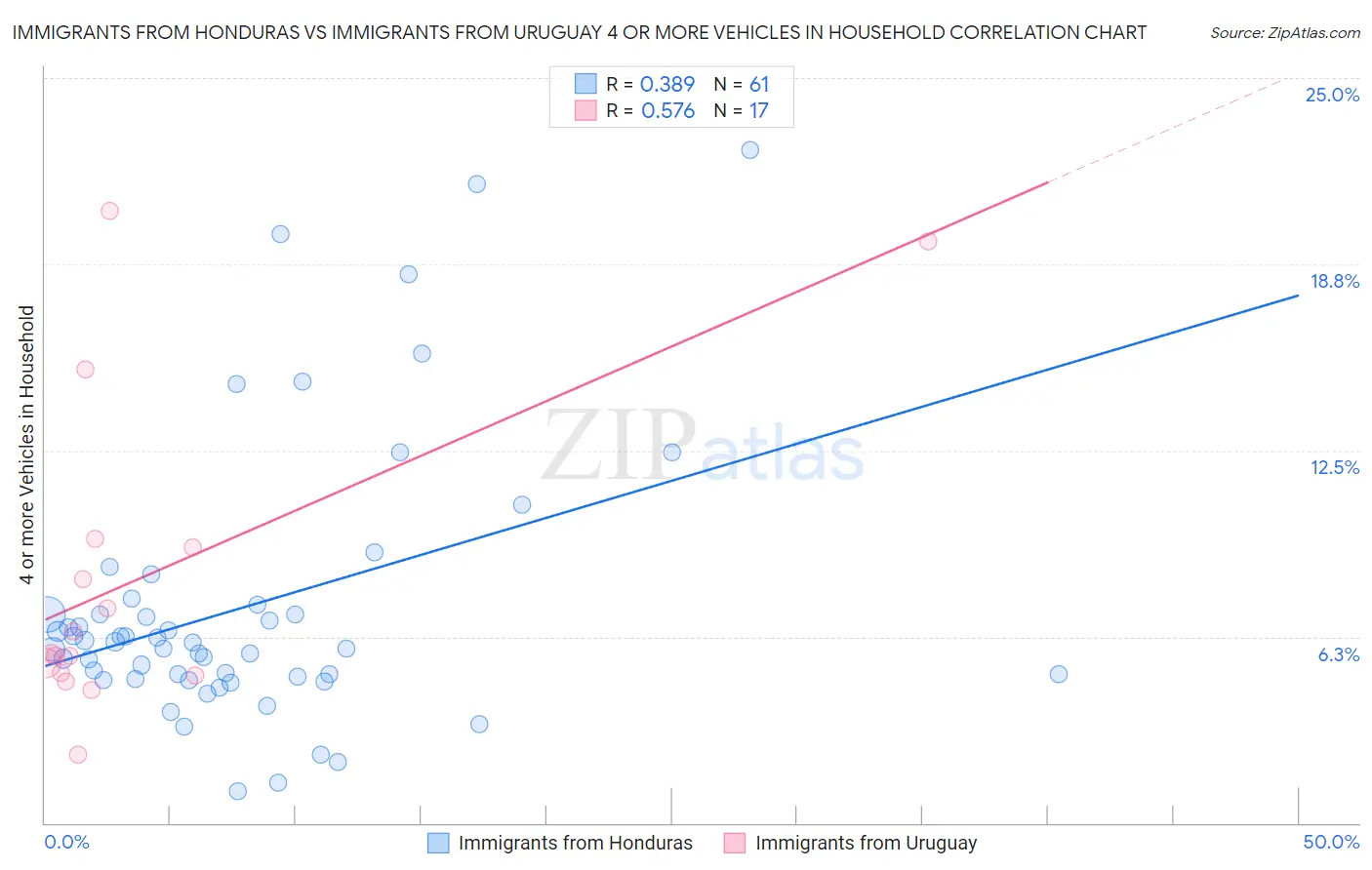 Immigrants from Honduras vs Immigrants from Uruguay 4 or more Vehicles in Household