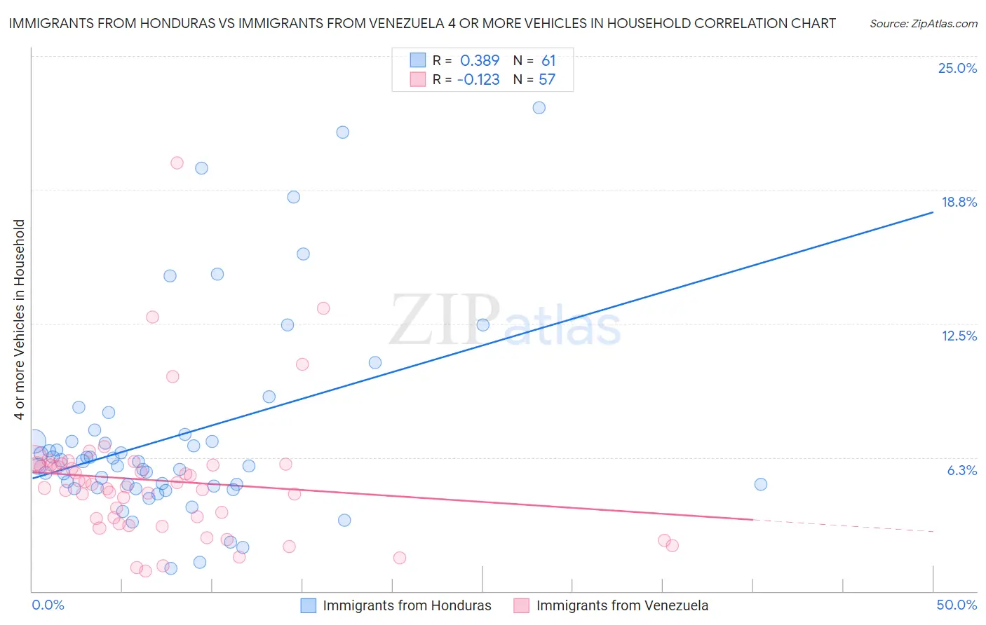 Immigrants from Honduras vs Immigrants from Venezuela 4 or more Vehicles in Household