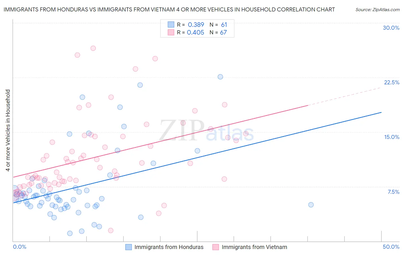 Immigrants from Honduras vs Immigrants from Vietnam 4 or more Vehicles in Household