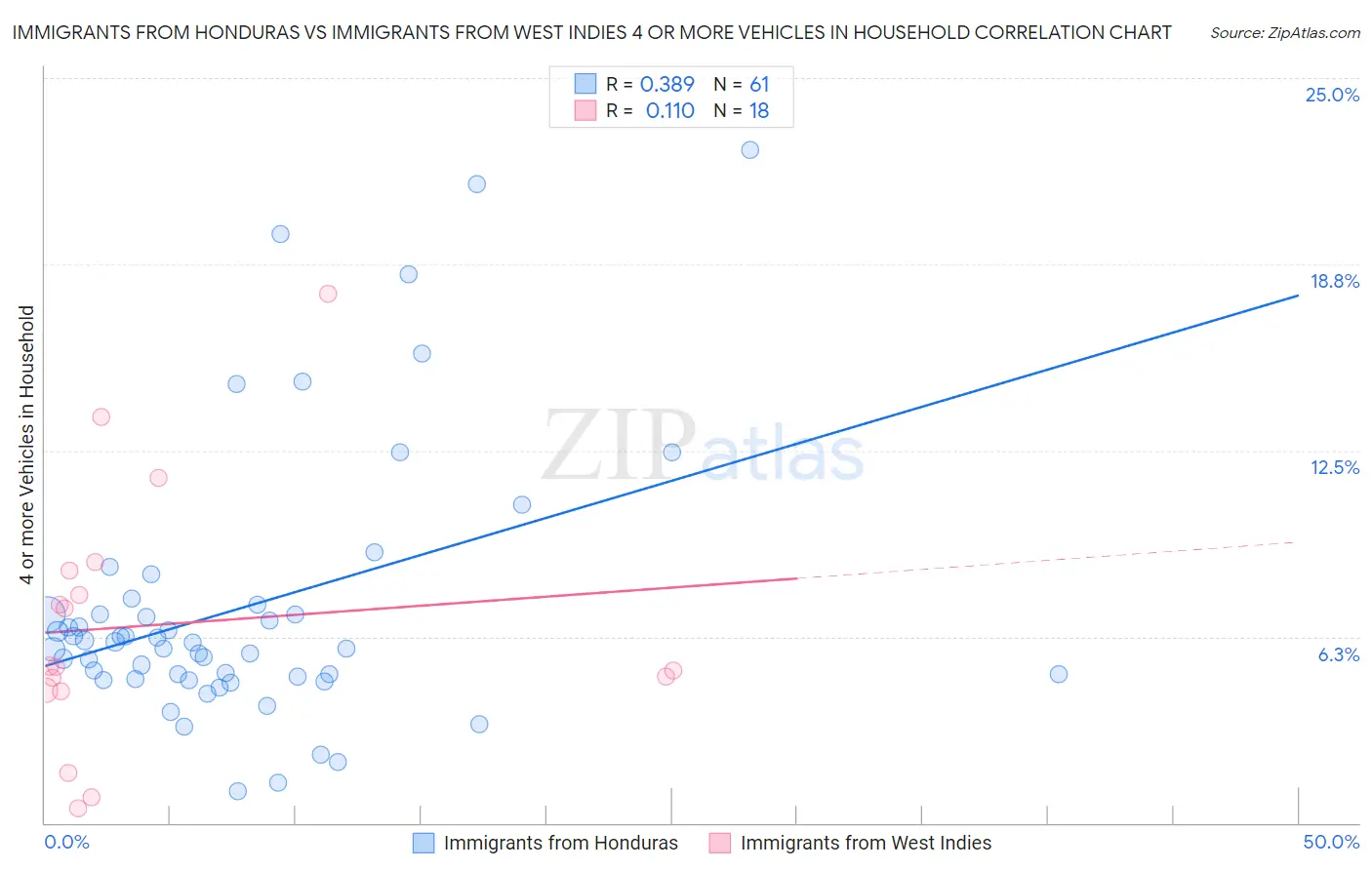 Immigrants from Honduras vs Immigrants from West Indies 4 or more Vehicles in Household