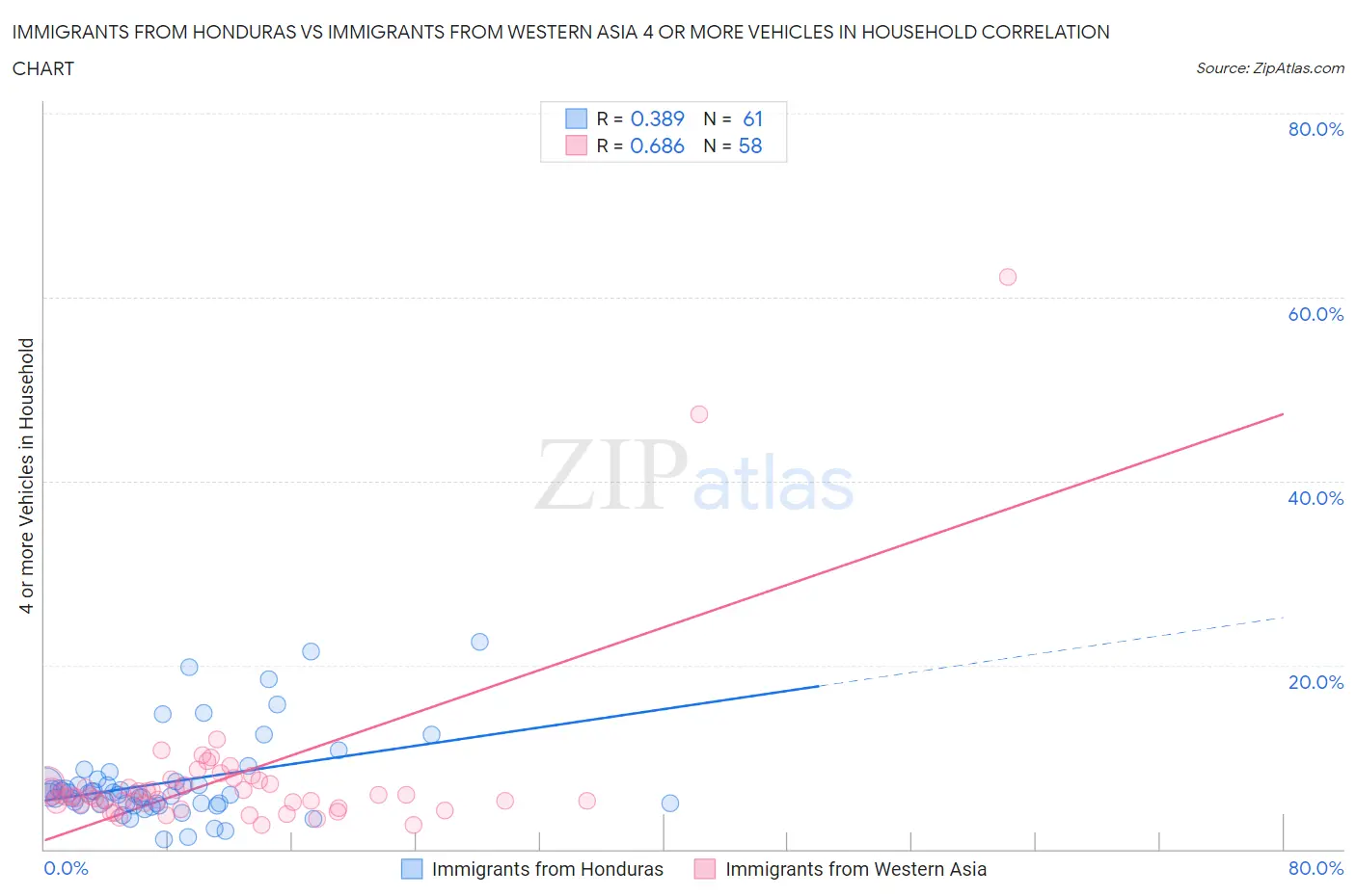 Immigrants from Honduras vs Immigrants from Western Asia 4 or more Vehicles in Household