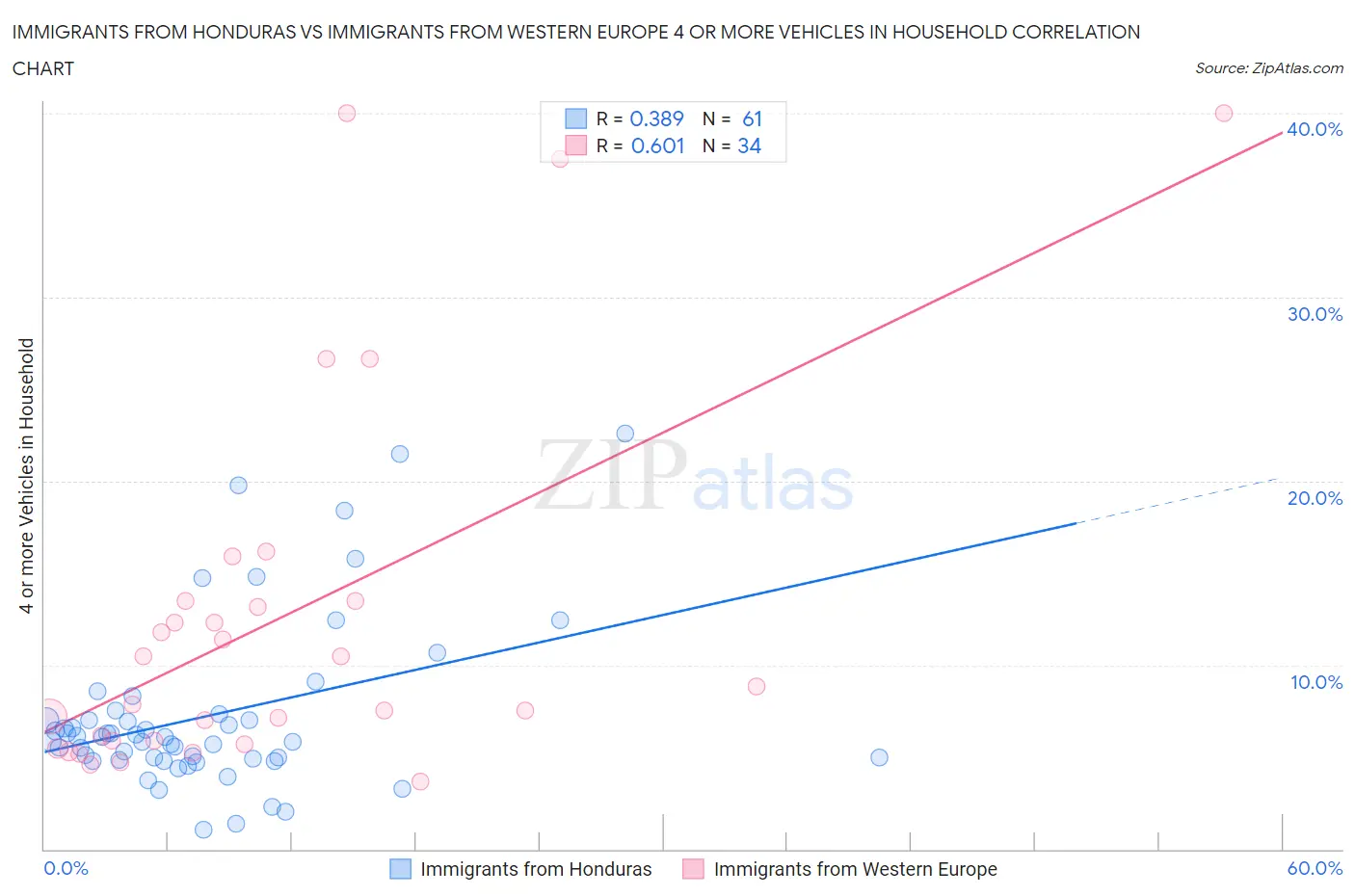 Immigrants from Honduras vs Immigrants from Western Europe 4 or more Vehicles in Household