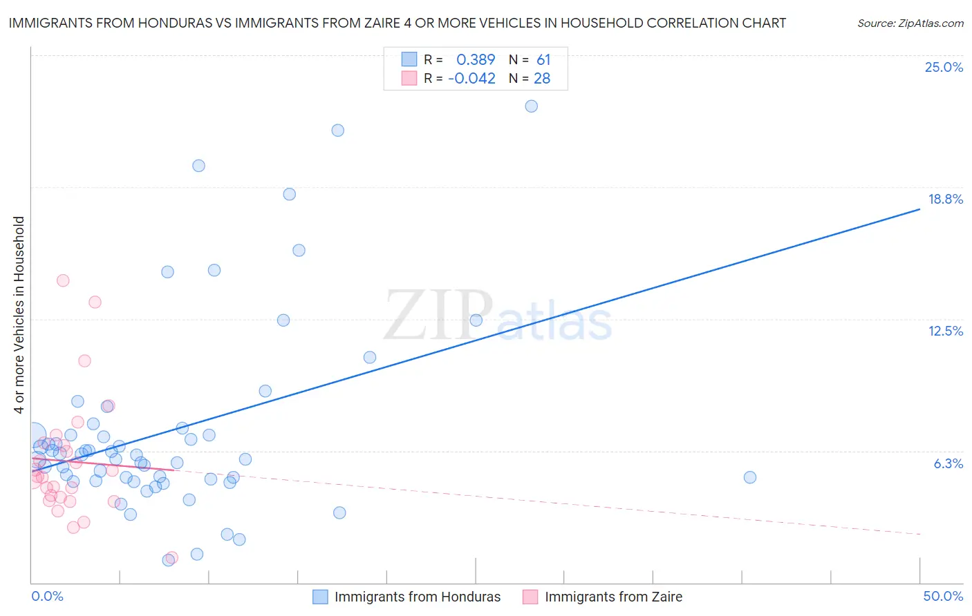 Immigrants from Honduras vs Immigrants from Zaire 4 or more Vehicles in Household