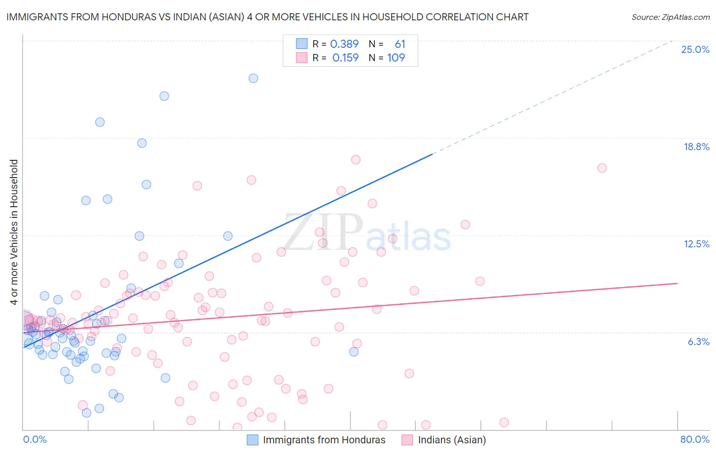 Immigrants from Honduras vs Indian (Asian) 4 or more Vehicles in Household