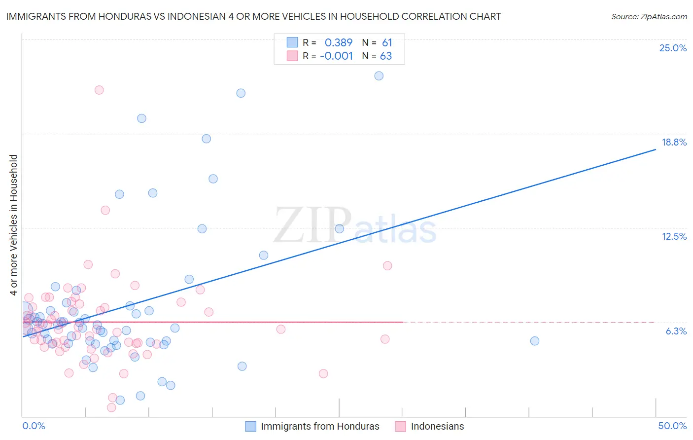 Immigrants from Honduras vs Indonesian 4 or more Vehicles in Household