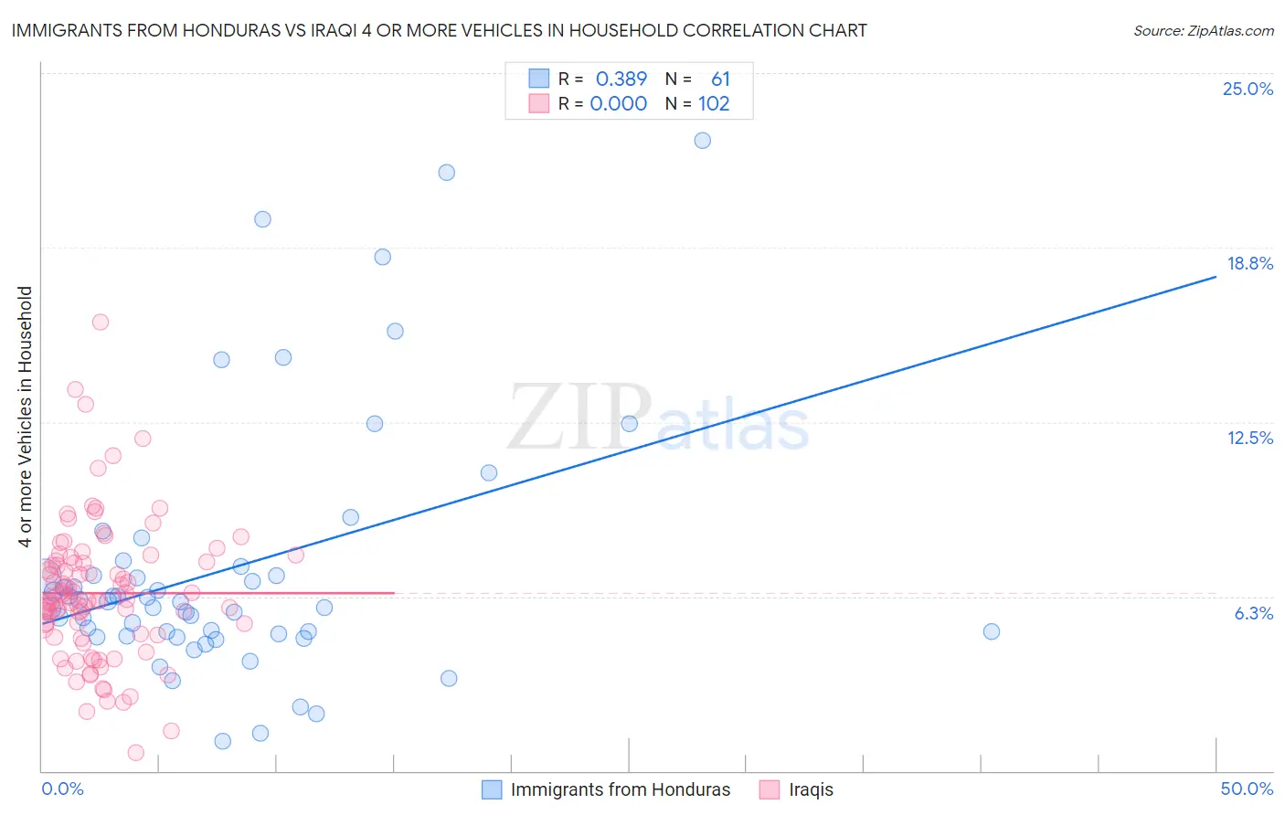 Immigrants from Honduras vs Iraqi 4 or more Vehicles in Household