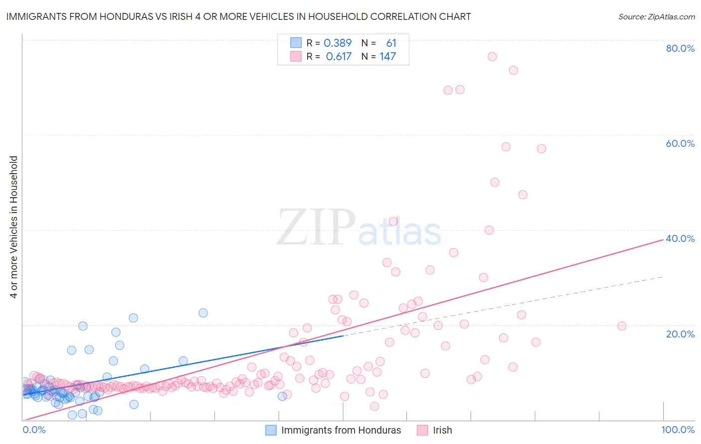 Immigrants from Honduras vs Irish 4 or more Vehicles in Household