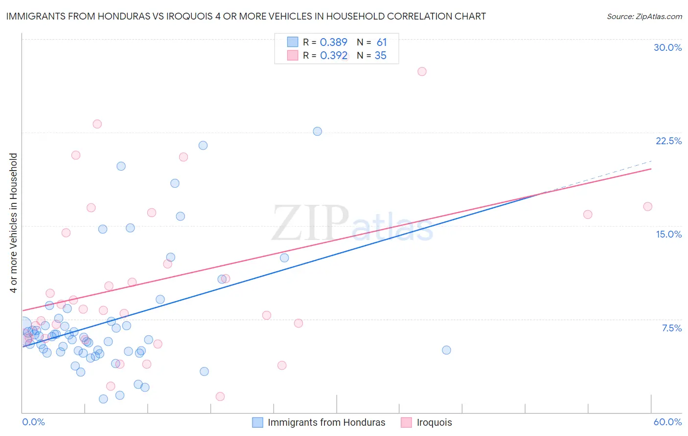 Immigrants from Honduras vs Iroquois 4 or more Vehicles in Household