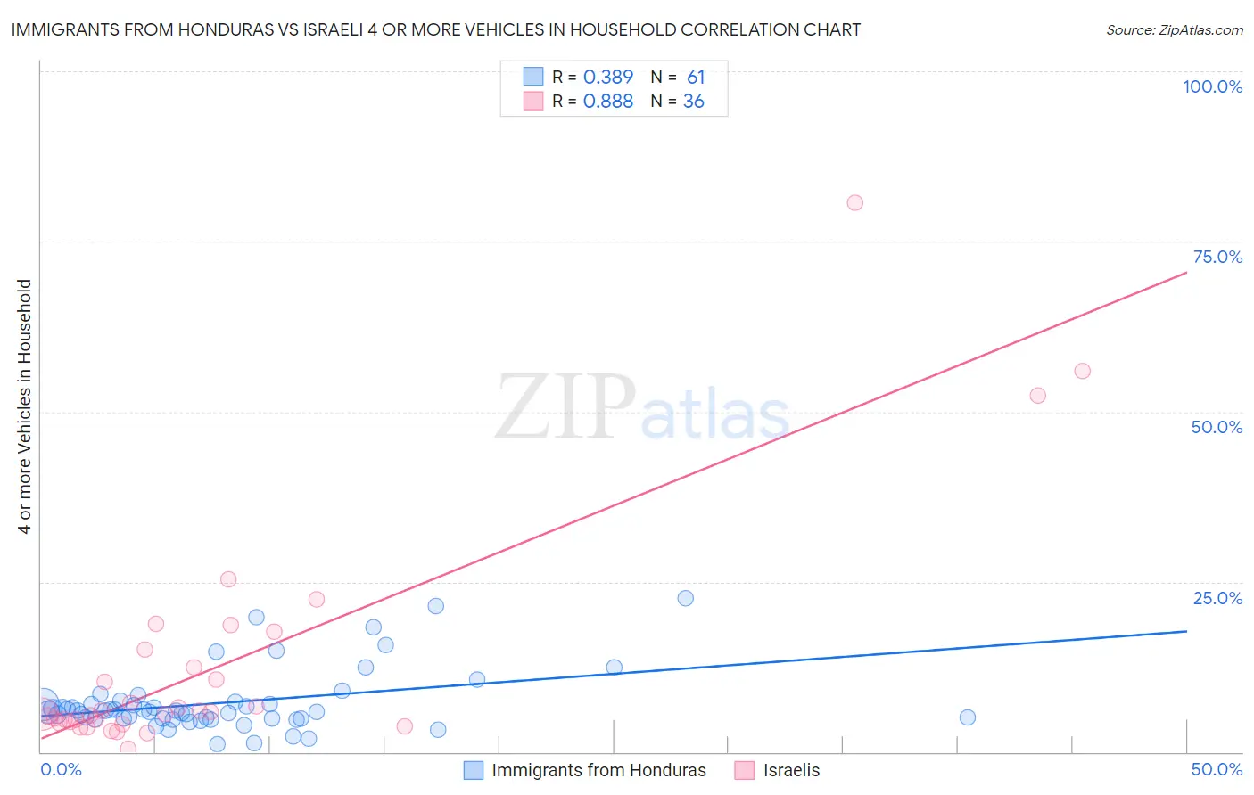 Immigrants from Honduras vs Israeli 4 or more Vehicles in Household