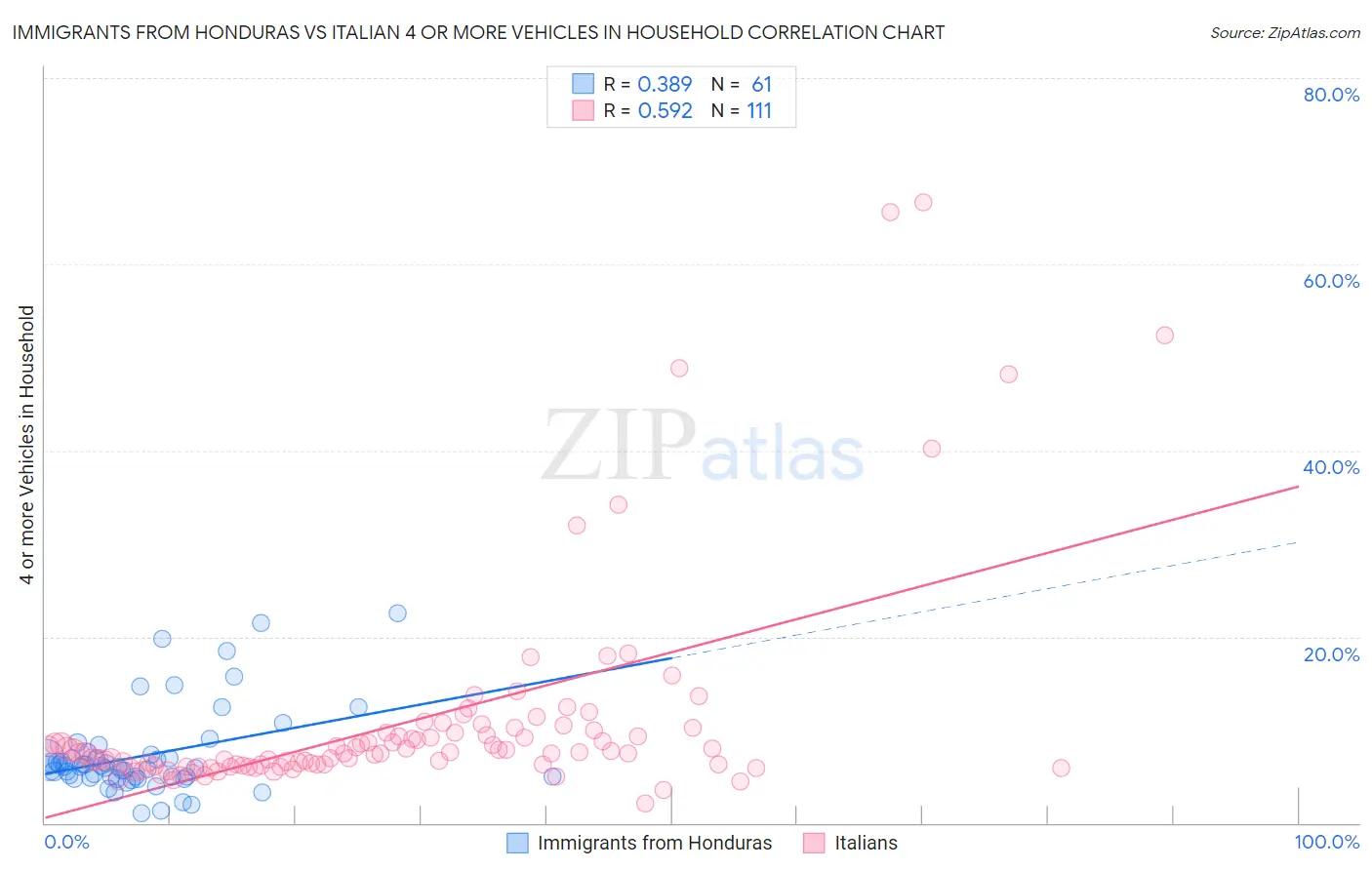 Immigrants from Honduras vs Italian 4 or more Vehicles in Household