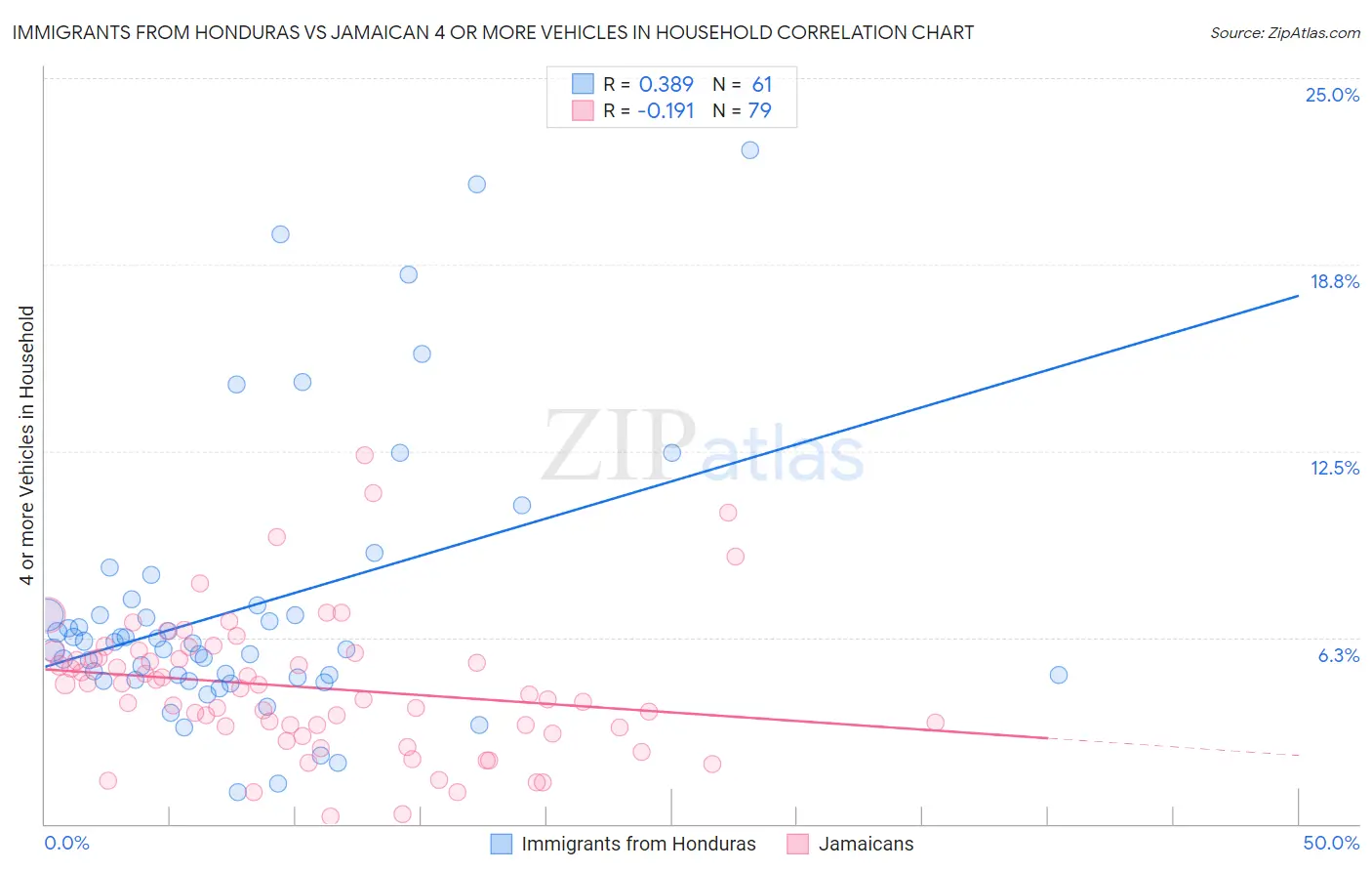 Immigrants from Honduras vs Jamaican 4 or more Vehicles in Household