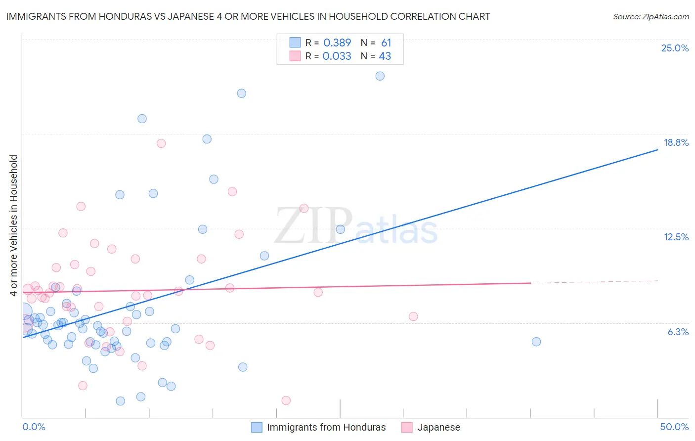 Immigrants from Honduras vs Japanese 4 or more Vehicles in Household