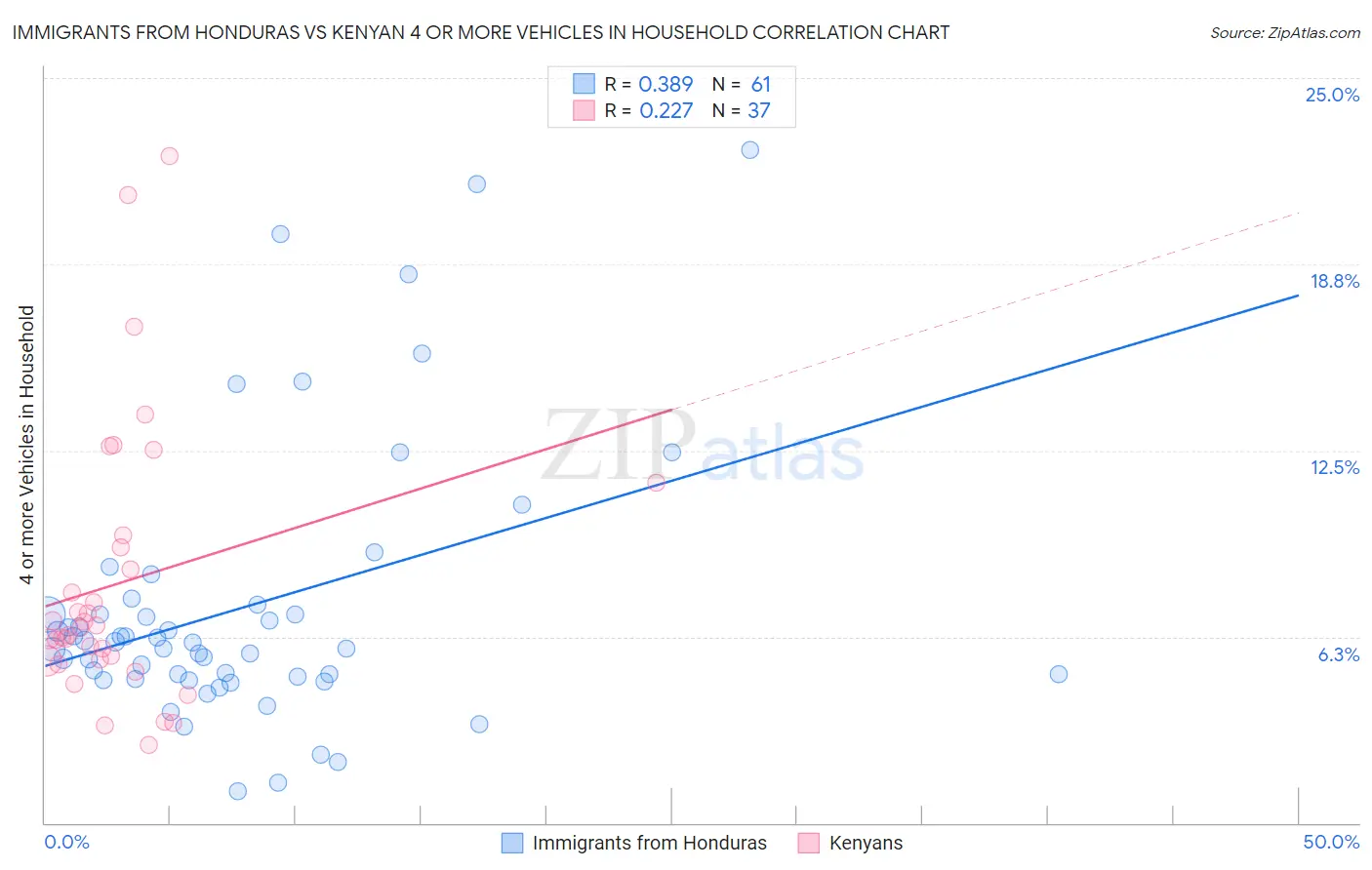 Immigrants from Honduras vs Kenyan 4 or more Vehicles in Household