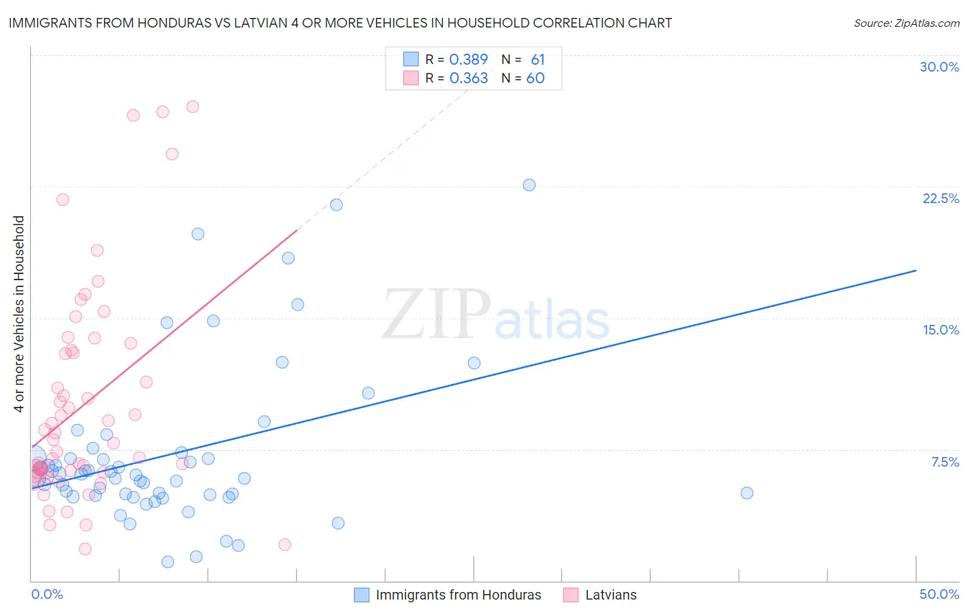 Immigrants from Honduras vs Latvian 4 or more Vehicles in Household