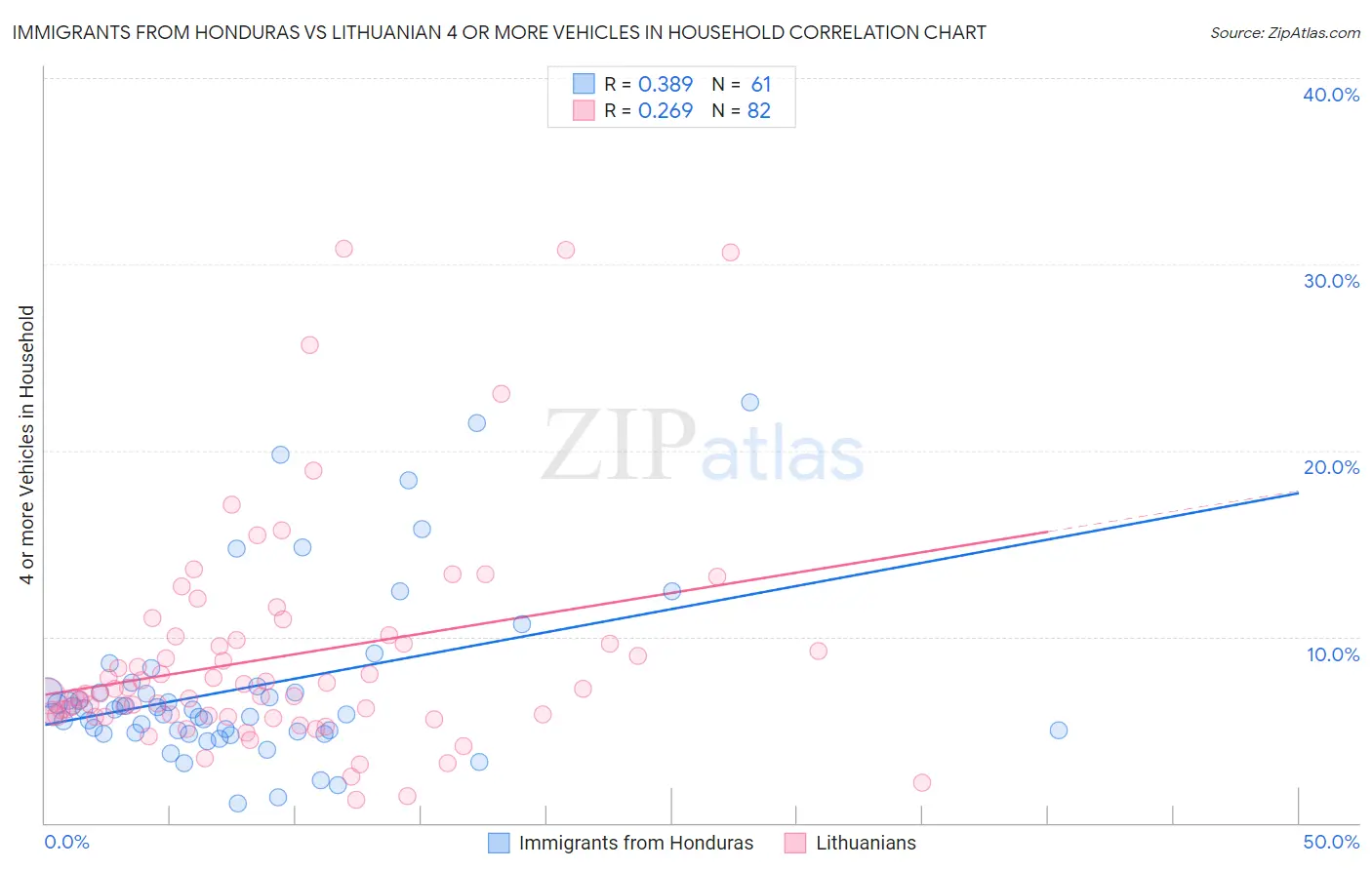 Immigrants from Honduras vs Lithuanian 4 or more Vehicles in Household