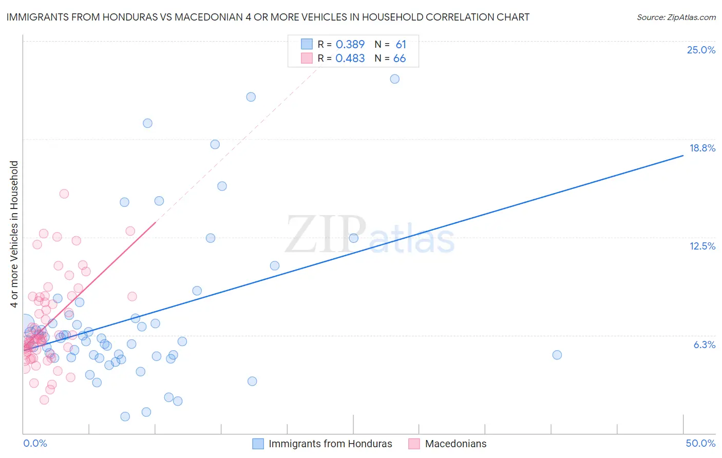 Immigrants from Honduras vs Macedonian 4 or more Vehicles in Household