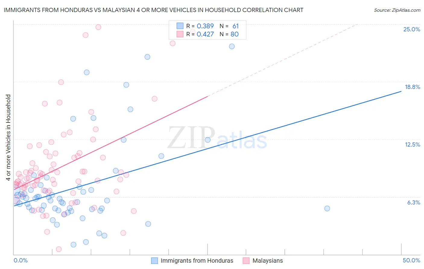 Immigrants from Honduras vs Malaysian 4 or more Vehicles in Household