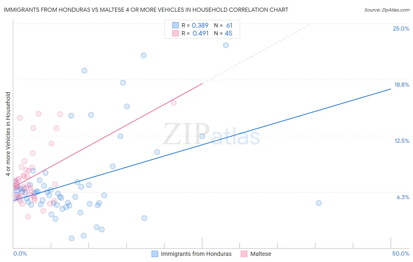 Immigrants from Honduras vs Maltese 4 or more Vehicles in Household