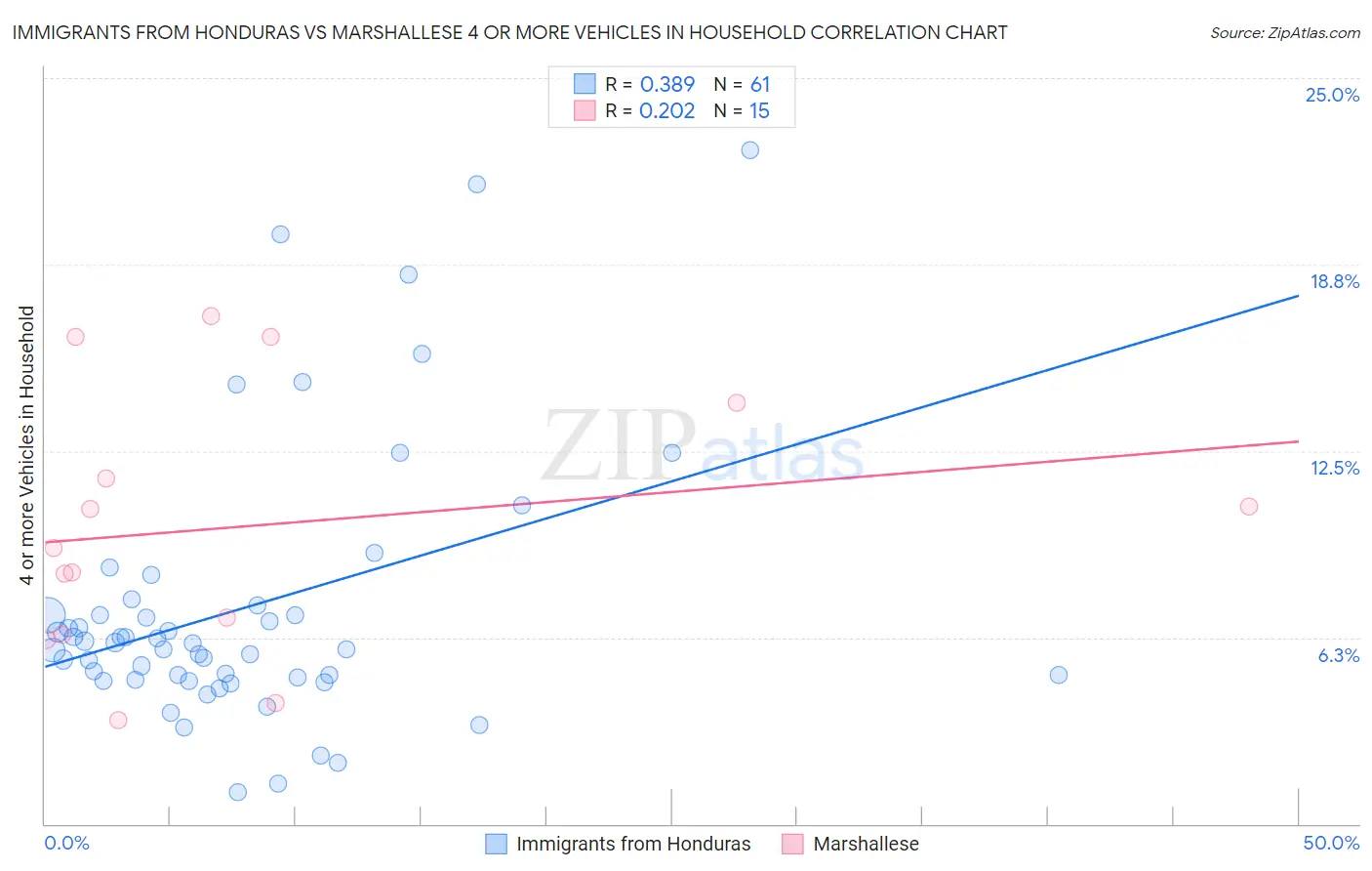 Immigrants from Honduras vs Marshallese 4 or more Vehicles in Household