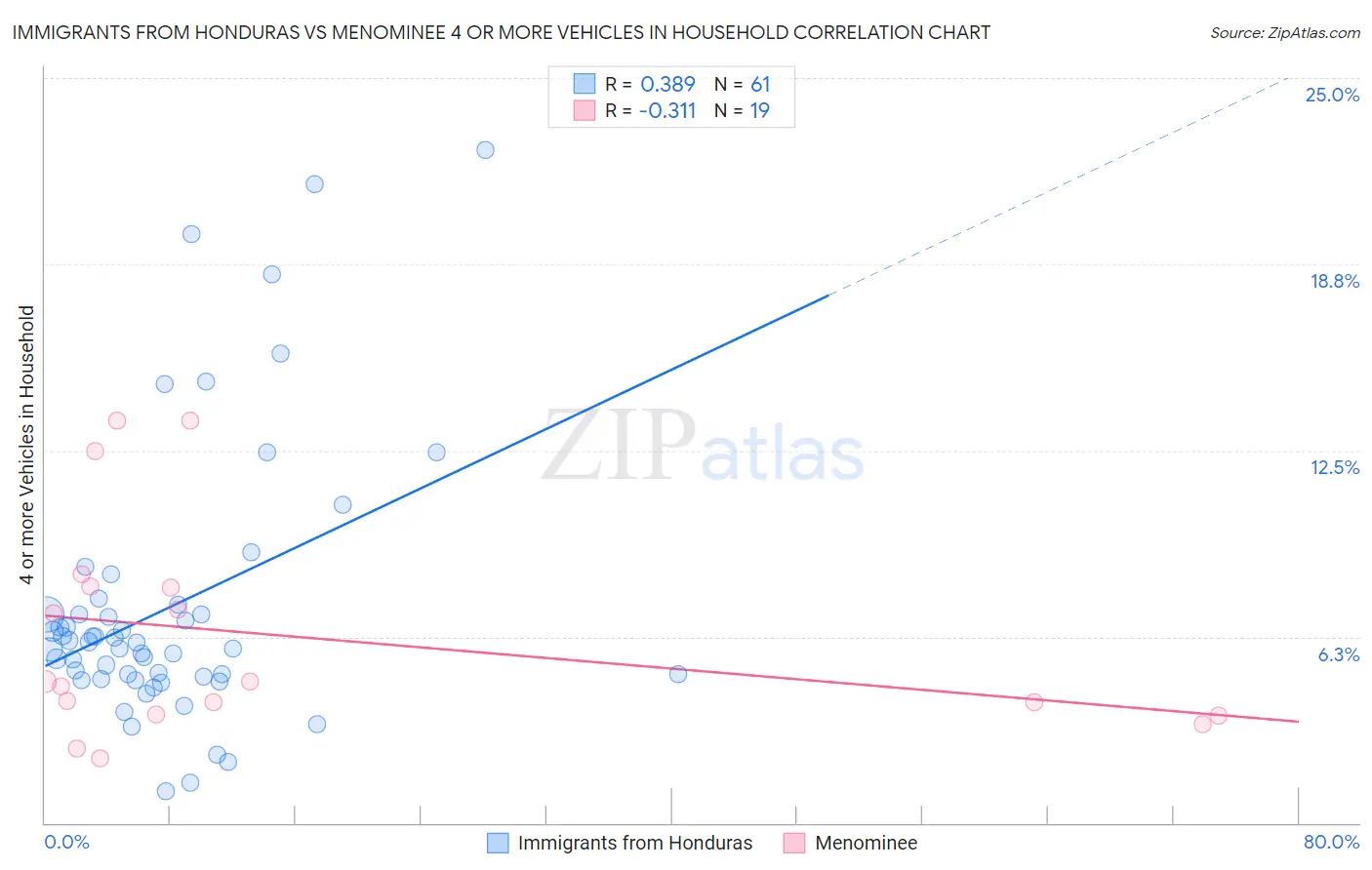 Immigrants from Honduras vs Menominee 4 or more Vehicles in Household
