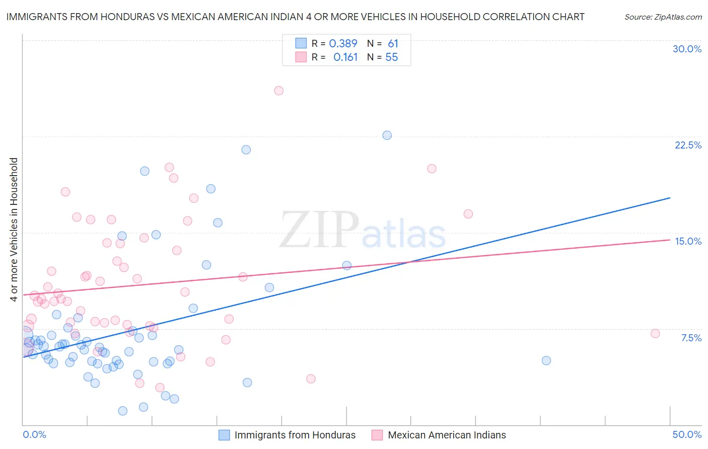 Immigrants from Honduras vs Mexican American Indian 4 or more Vehicles in Household