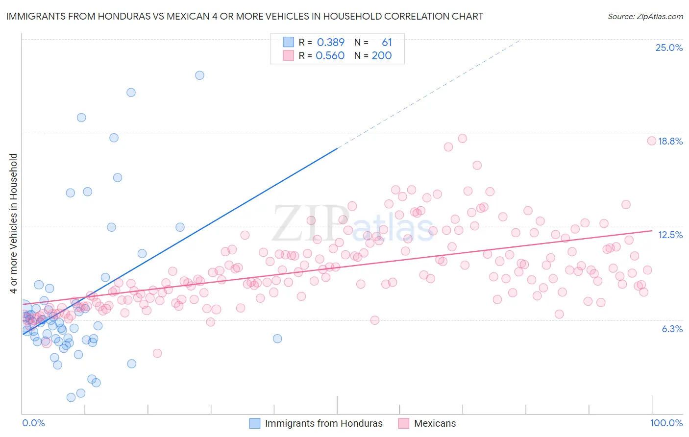 Immigrants from Honduras vs Mexican 4 or more Vehicles in Household