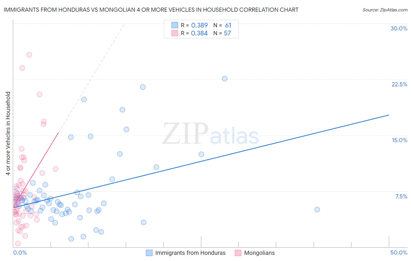 Immigrants from Honduras vs Mongolian 4 or more Vehicles in Household