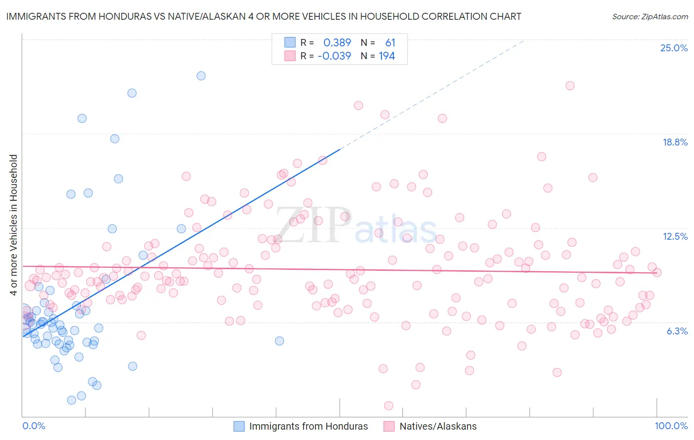 Immigrants from Honduras vs Native/Alaskan 4 or more Vehicles in Household
